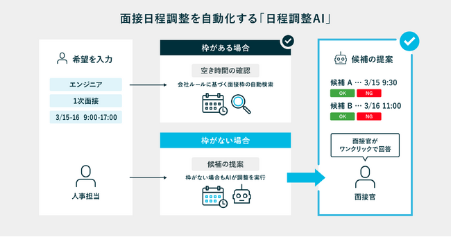 面接日程調整を自動化する「日程調整AI」をリリース、1000社が利用する “PKSHA AI Suite for HR”の対象領域を拡充
