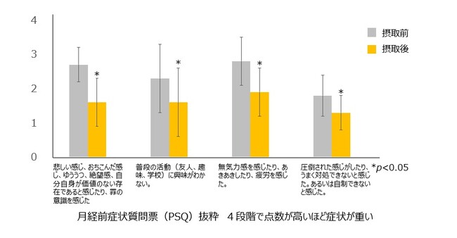乳酸菌で月経前の憂鬱な気分を緩和する。乳酸菌KB-1株のフェムテック効果を新規用途特許として共同出願。