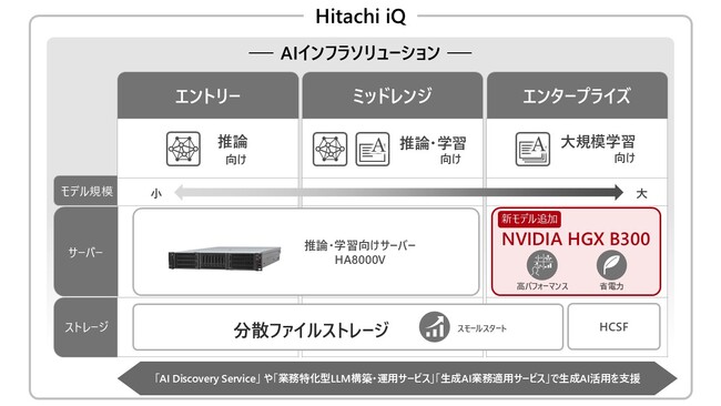 日立ヴァンタラ、AIのソブリン性強化に向けてAIインフラソリューション「Hitachi iQ」を拡充