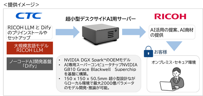 CTC、リコー、リコージャパン、リコー製LLMを搭載した超小型デスクサイドAI用サーバーの提供を開始