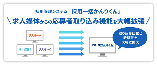 採用管理システム「採用一括かんりくん」、求人媒体連携を大幅強化