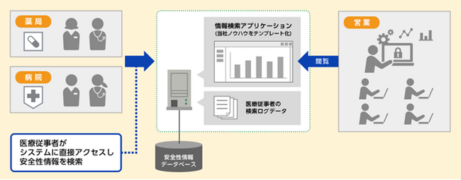 医療従事者が医薬品安全性情報を迅速に検索・閲覧できるシステムを、科研製薬へ導入