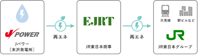 JR東日本とJパワーによる新たな地方創生型PPAが始動