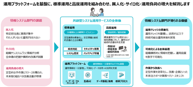 インテック、情報システム部門の属人化やサイロ化を解消する「共創型システム運用サービス」を提供開始