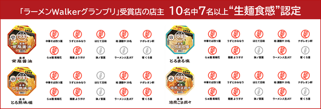 『うん、本当に生麺食感だ。』ラーメンWalkerグランプリ受賞店の店主10名が「日清ラ王」を “ガチ評価”！