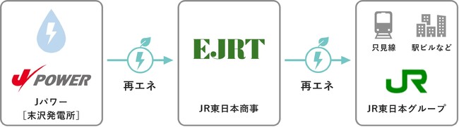 JR東日本とJパワーによる新たな地方創生型PPAが始動～ 只見線の駅舎に再エネを供給している末沢発電所を見に行こう！～