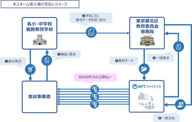 学校給食費公会計化に伴う支払業務をDX（デジタルトランスフォーメーション）で効率化