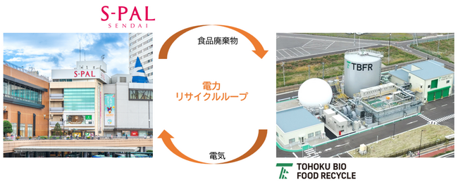 【エスパル仙台】使用電力のカーボンニュートラル化　【JR仙台イーストゲートビル】水力発電によるオフサイト型コーポレートPPA導入～未来へつながる取り組み　2050年カーボンニュートラルの実現に向けて～
