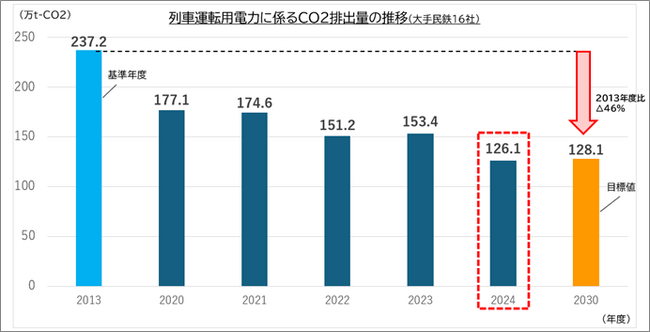 2030年度のCO2排出削減目標を６年前倒しで達成！