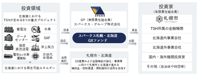 スパークス札幌・北海道GXファンドへの出資について