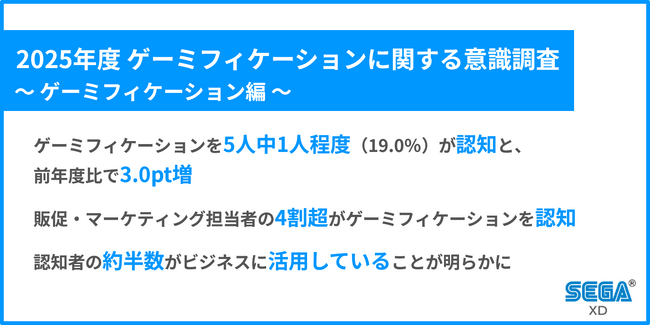 ゲーミフィケーションを5人中1人程度（19.0%）が認知と、前年度比で3.0pt増