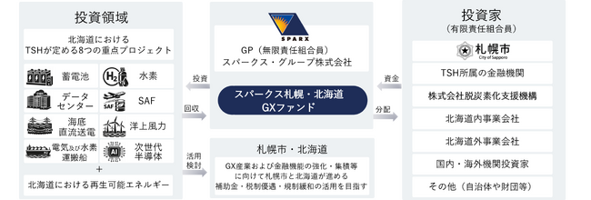 脱炭素化支援機構がスパークス札幌・北海道GX投資事業有限責任組合（スパークス札幌・北海道GXファンド）に対して出資を決定