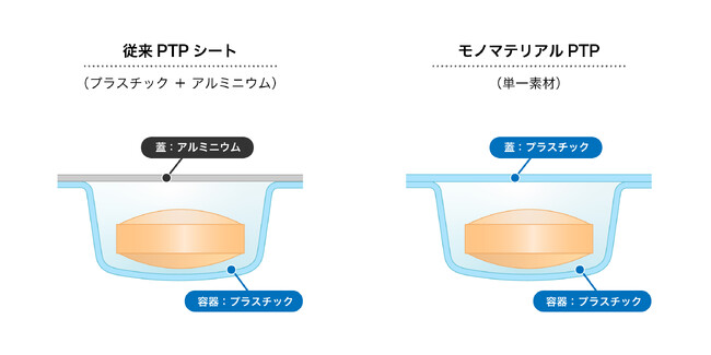 モノマテリアルPTP対応ブリスター技術の開発について