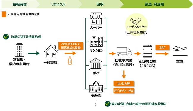 家庭用廃食用油の回収・再資源化に向けた実証事業の実施について