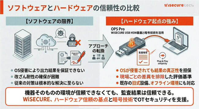 WiSECURE、OT環境に依存しない監査信頼性を確立──小型HSMで実現