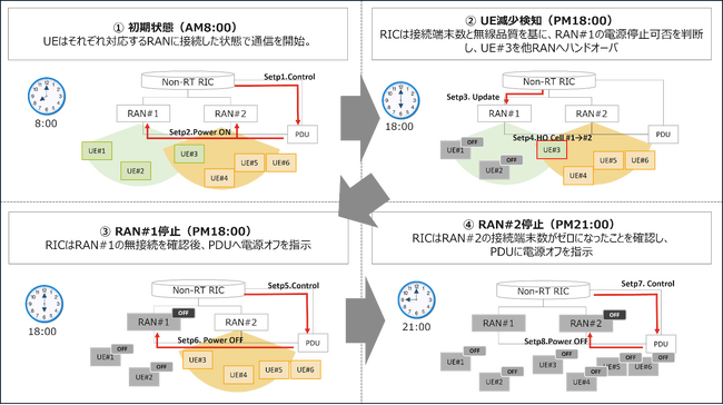 26社が参加する国内最大級のローカル５Ｇ共創プロジェクトが「共同実証レポート第2.0版」を発行