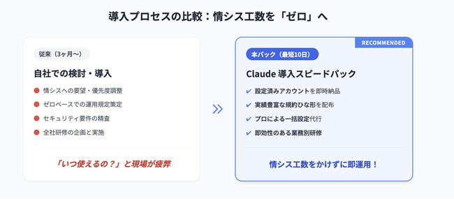 【先着5社限定】0円からのAI改革！中小企業・部門特化「Claude導入スピードパック」を提供開始。