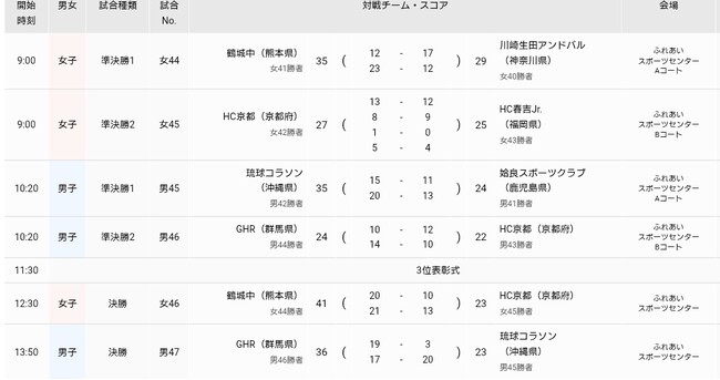 【ハンドボール　春中】第21回春の全国中学生ハンドボール選手権大会【最終日結果】