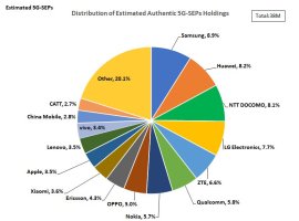 図 1　標準規格を支える5G-SEP推定保有数の保有比率