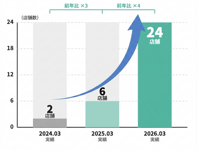 株式会社ファノーヴァ、資金調達を実施