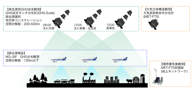 宇宙戦略基金「次世代地球観測衛星に向けた観測機能高度化技術」に採択