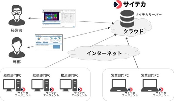 サイテカでセキュリティを最適化！ソルパック、クラウドで証跡を管理する「サイテカクラウド by SOLPAC」を提供開始
