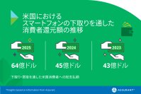 Assurant、米国のスマートフォン下取りプログラムで2025年の消費者還元額が過去最高の約64億ドルに到達と発表