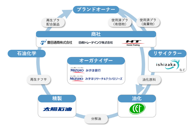 プラスチックのサーキュラーエコノミー実現に向けた共同研究