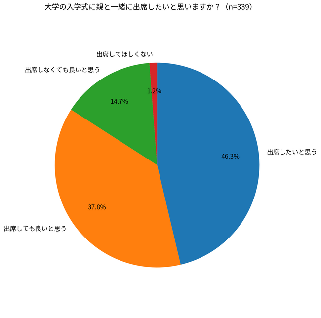 【大学入学式】新大学生と保護者の8割以上が親子参加に前向き！家族で節目を共有する場に