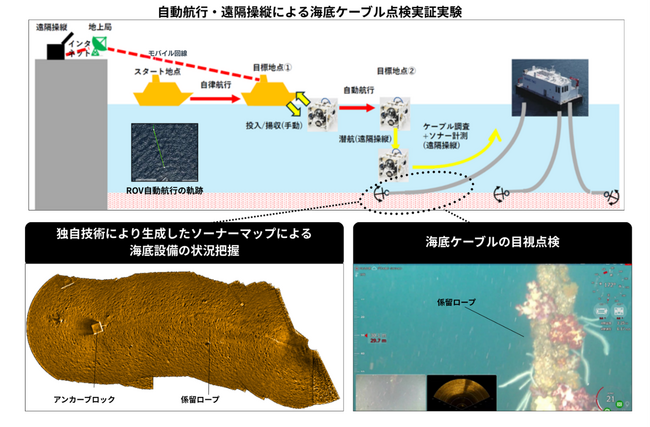 FullDepthの遠隔操縦・自動航行・水中計測技術等を活用し、AUV等による洋上風力発電設備の無人点検に向けた実証試験を実施