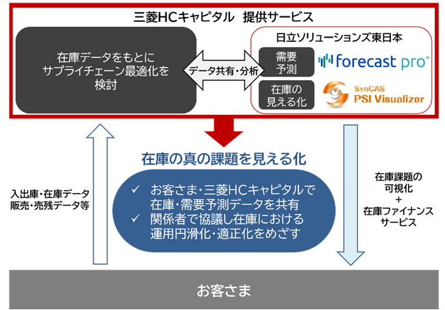 三菱ＨＣキャピタルが日立ソリューションズ東日本のソリューションを活用した在庫点検サービスの提供を開始