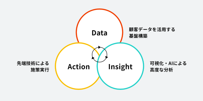 ソニーネットワークコミュニケーションズ、データ収集から分析、施策実行までを一気通貫で支援する 「データインサイトマーケティングソリューション」を提供開始