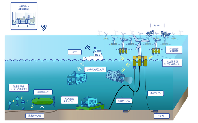 洋上風力発電設備の水中無人点検システムの実用化に向けたロードマップを提案