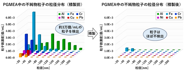 AI時代の半導体需要拡大を支える、薬液中不純物ナノ粒子の高感度分析サービス開始