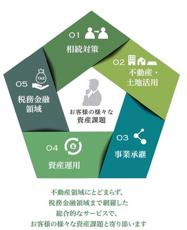 富裕層向けに金融、税務等も含む資産拡大・防衛の支援体制を構築「グループ統合型ウェルスマネジメントサービス」開始