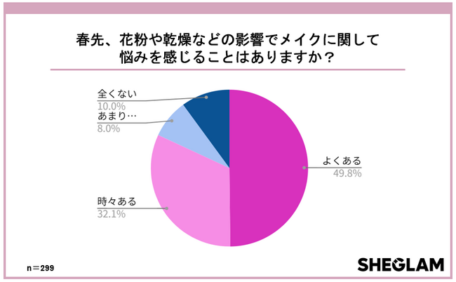 SHEGLAMが花粉シーズンのメイク実態を調査！