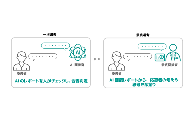 アルティウスリンク、新卒採用にAI面接を導入