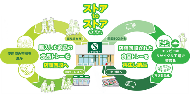 エフピコと静岡市の静鉄ストアがエコストア協働宣言 水平リサイクル「ストアtoストア」の協働で、地域1番のエコなお店づくりを推進