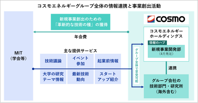 マサチューセッツ工科大学（MIT）の産学連携プログラム「MIT ILP」に参画