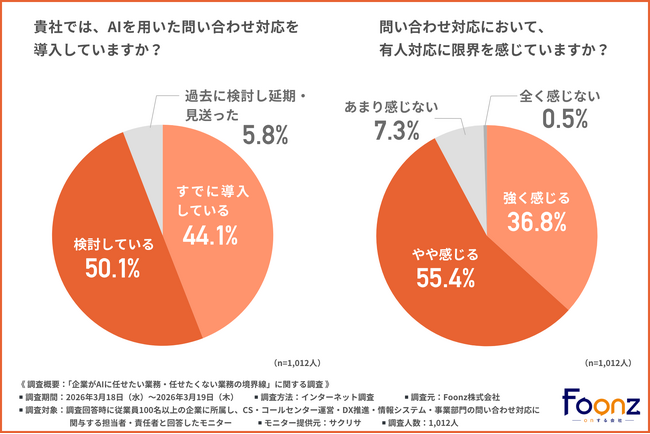 【調査】AI問い合わせ対応、約9割が有人対応に限界と回答｜現場が引く「人とAIの境界線」とは