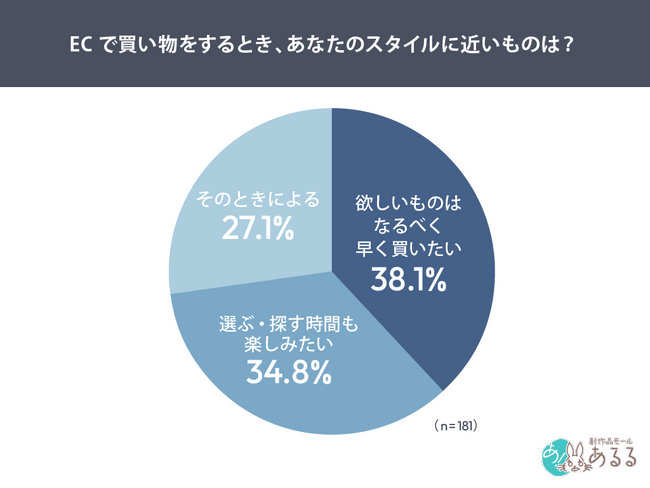 「探す体験」、「即買い」と同等に強い支持　タイパ時代 ECの買い物傾向
