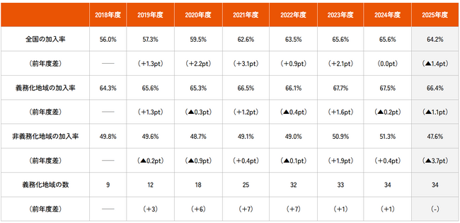 au損保、2025年度自転車保険加入率を調査