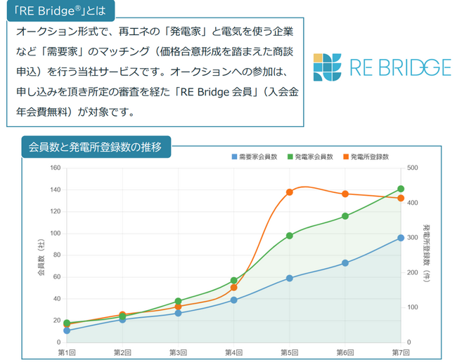 企業向け再エネ取引マッチングプラットフォーム「RE Bridge」第7回オークション結果