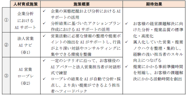 AI を活用した法人営業担当者育成の高度化