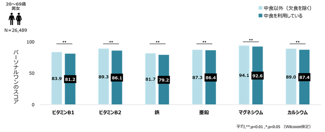 「ファンケル健康ビッグデータ調査　第5弾」　3万人分の「朝食」と「栄養状態・健康悩み」の関係性を解析