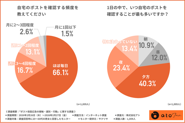 【1,009名調査】読まれるチラシと即捨てられるチラシの境界線とは？ポスト投函物のリアルを徹底調査