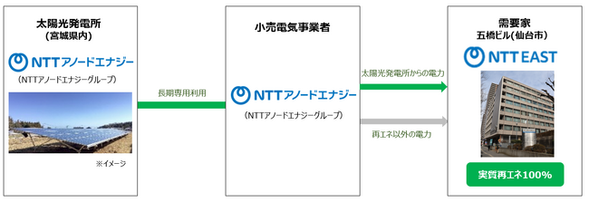 「オフサイトPPA」による再生可能エネルギーの導入について