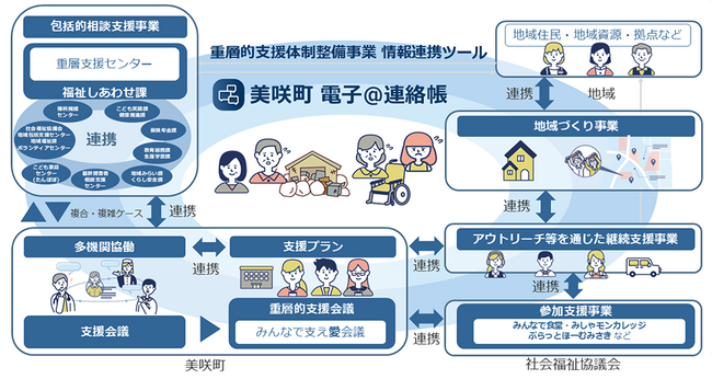 岡山県美咲町、県内初となる「IIJ電子＠連絡帳サービス」を導入し、重層的支援体制を整備