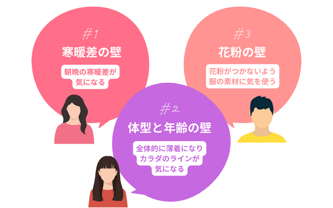 「春だしファッションを変えたい」74％ -- でも服選びは「気分より気温」春コーデを阻む3つの壁とは？
