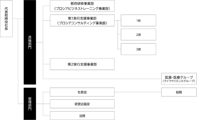 経営戦略とプロジェクト実行をつなぐ新組織「経営戦略室」を日本プロジェクトソリューションズが新設